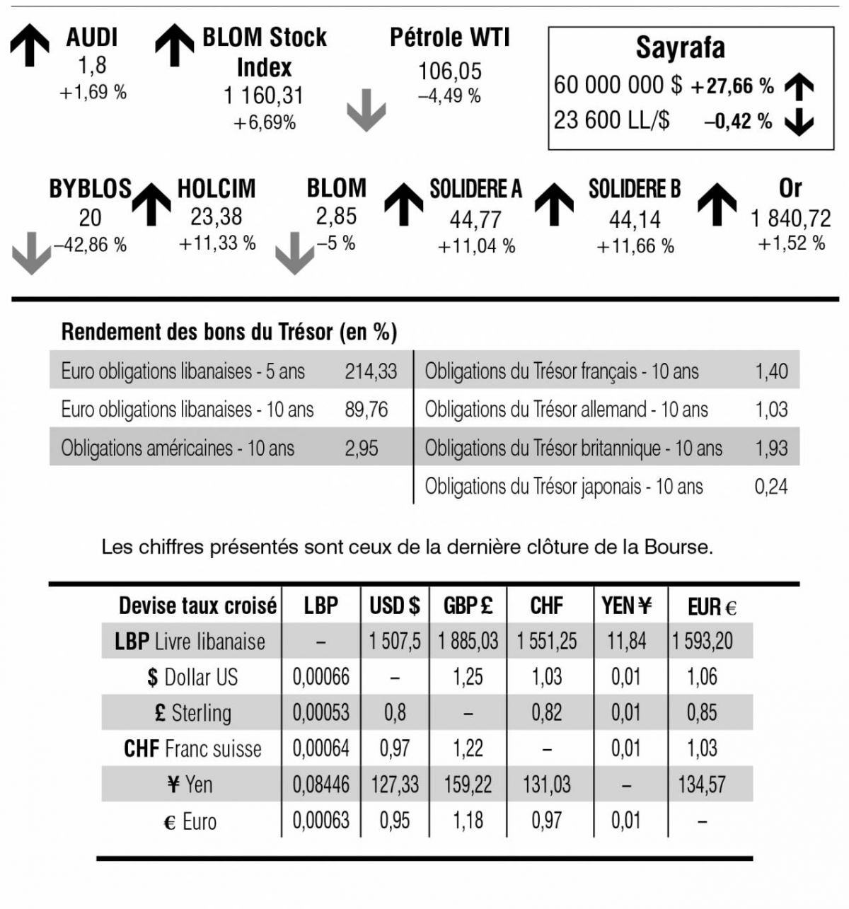 Bourse de Beyrouth