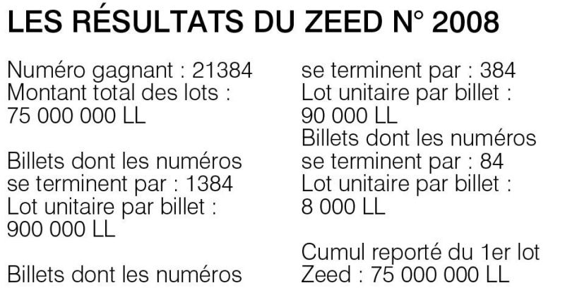 Les résultats du Zeed n° 2008
