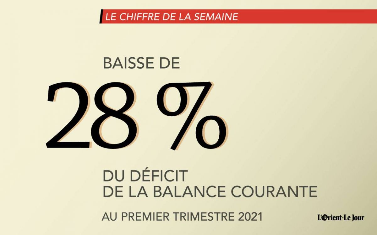 Le déficit de la balance courante a baissé de 28 % au premier trimestre 2021
