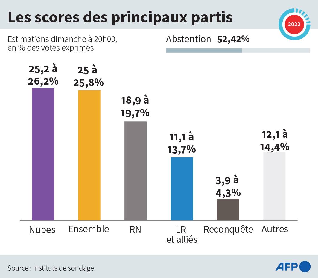 La gauche unie et le camp Macron au coude-à-coude