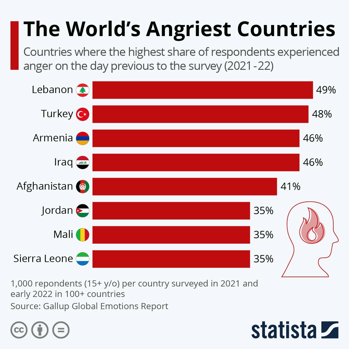 Le Liban, pays le plus en colère du monde, révèle une étude