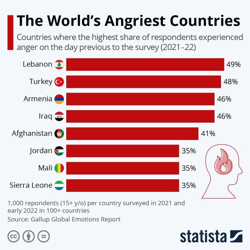 Le Liban, pays le plus en colère du monde, révèle une étude