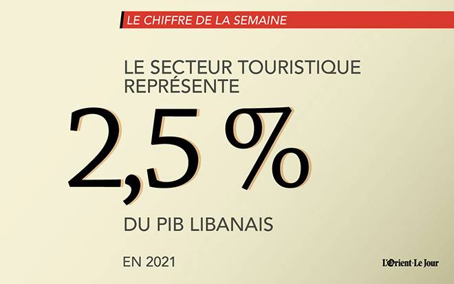 Les retombées financières du secteur voyage et tourisme représentent 2,5% du PIB libanais
