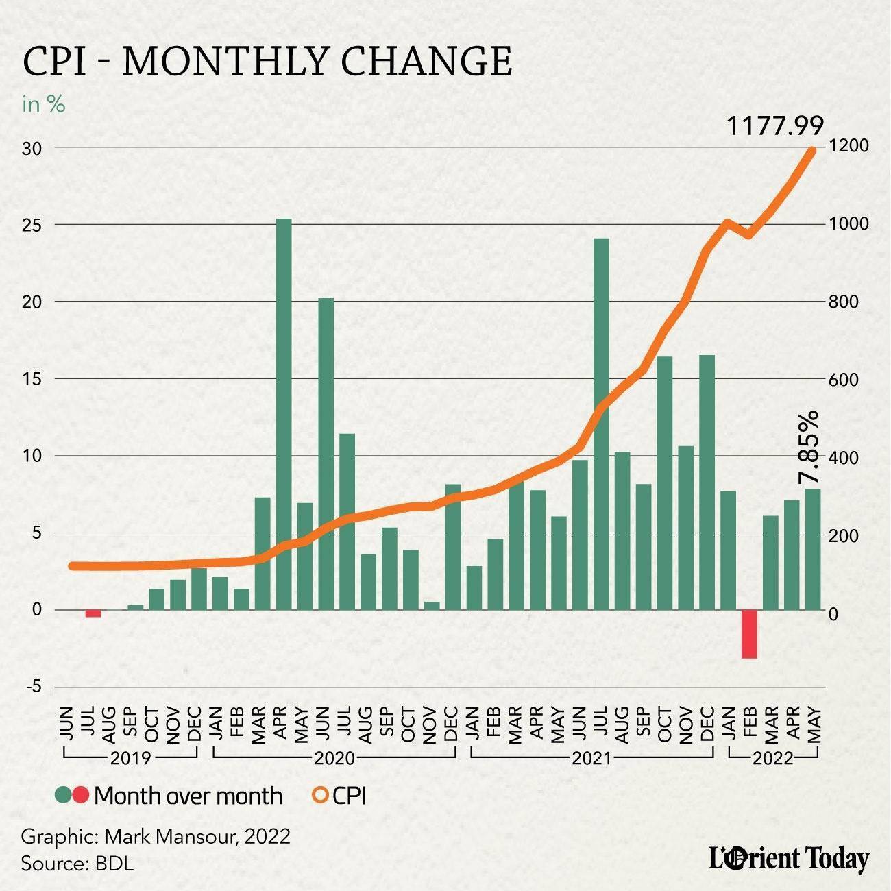 Lebanese inflation up 211.43 percent since May 2021 L'Orient Today