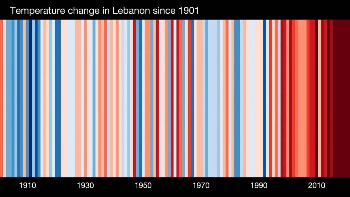 Red hot: study shows years of significantly warmer temperatures in Lebanon Red hot: study shows years of significantly warmer temperatures in Lebanon