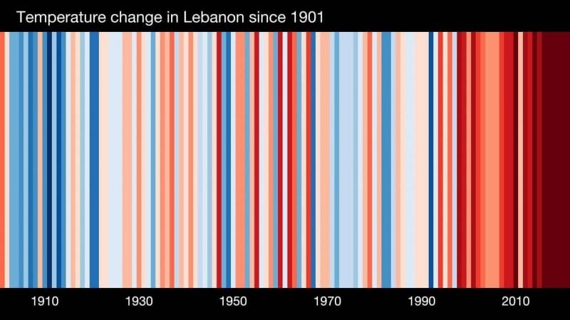 Red hot: study shows years of significantly warmer temperatures in Lebanon