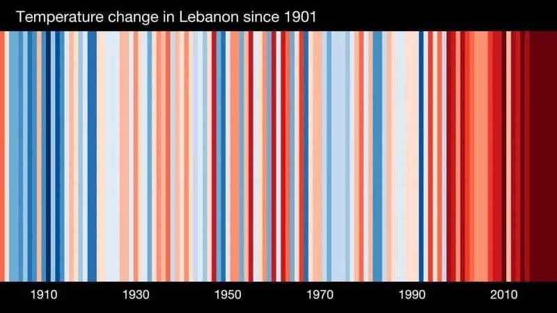 Une étude souligne l'augmentation brutale des températures au Liban