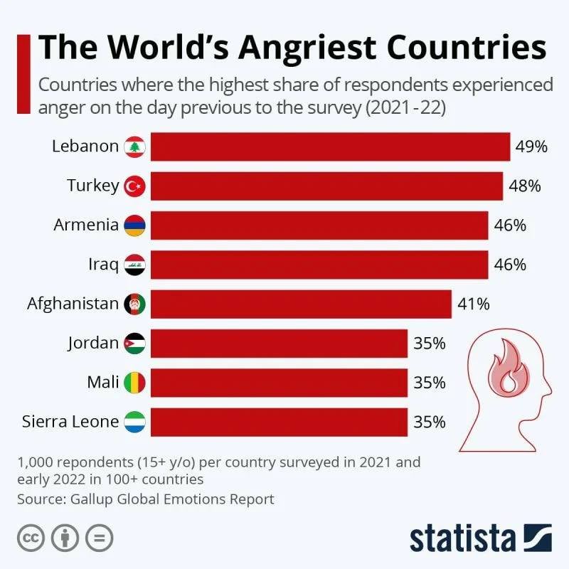 Lebanese are the angriest of them all, Gallup decides