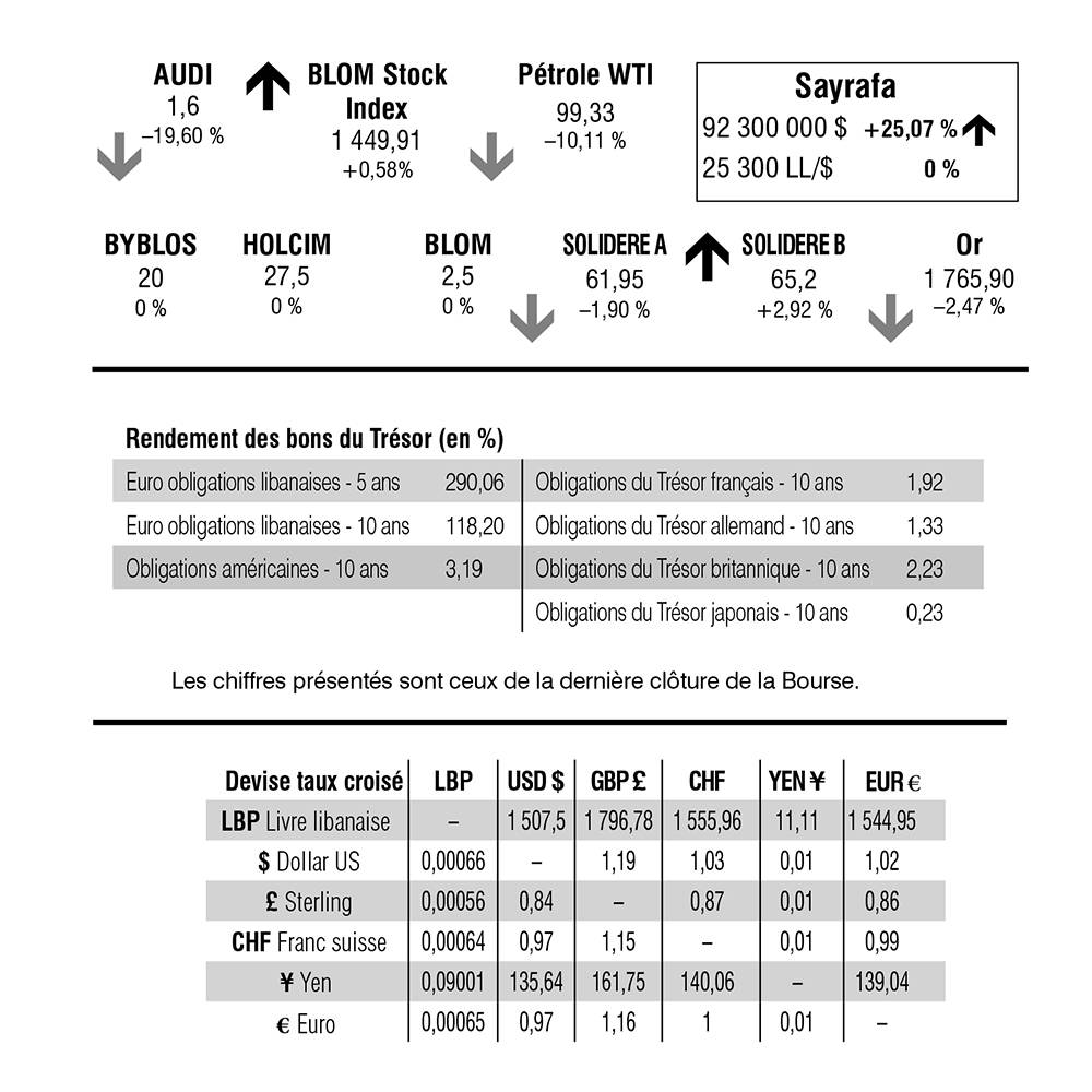 Bourse de Beyrouth