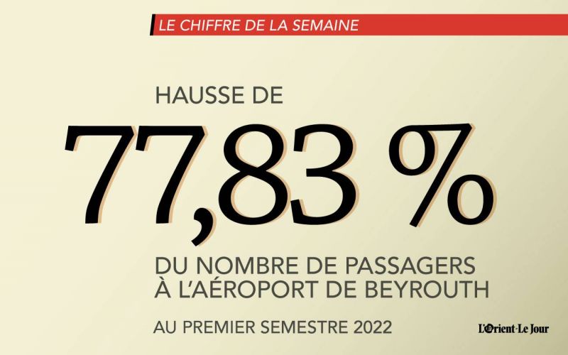 Au premier semestre, le nombre de passagers à l’AIB a augmenté de plus de 77%