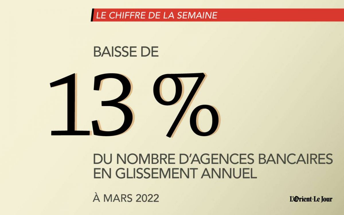 Le nombre d'agences bancaires en baisse de 13 % à fin mars 2022