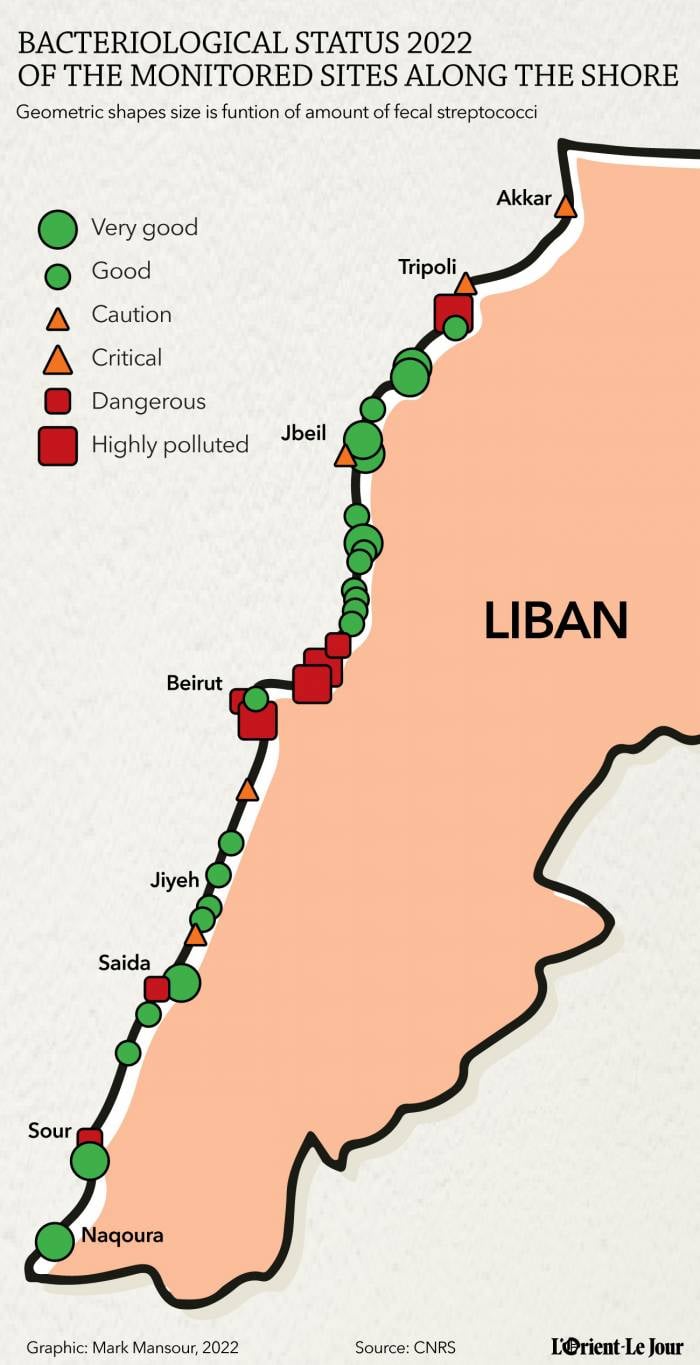 Water quality report: Two-thirds of Lebanese beaches safe for swimming Water quality report: Two-thirds of Lebanese beaches safe for swimming