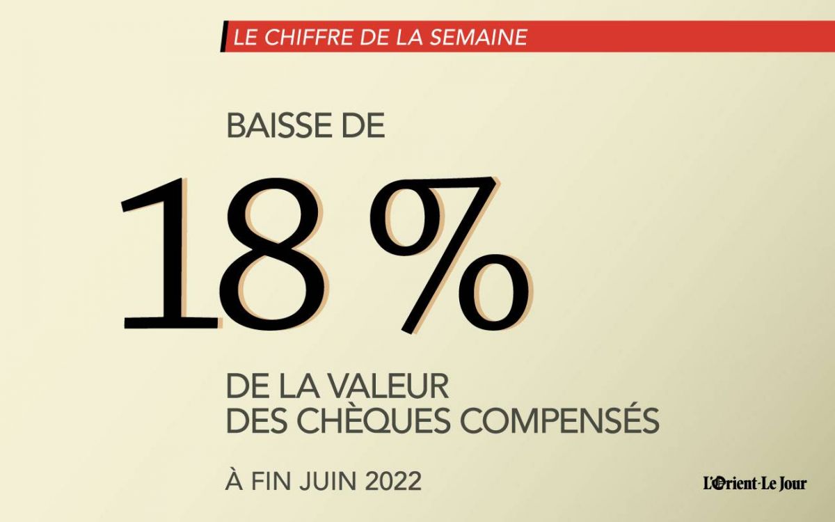 La valeur des chèques compensés a diminué de 18 % à fin juin 2022