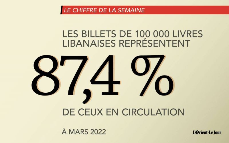87,4 % des billets en circulation au Liban sont de 100 000 livres libanaises
