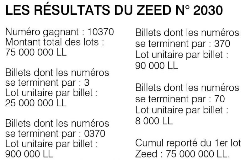 Les résultats du Zeed n° 2030