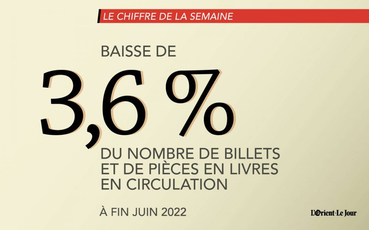 Le total des billets et des pièces en livres a diminué de 3,6 % à fin juin