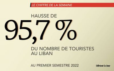 Le nombre de touristes au Liban a augmenté de 95,7 % au premier semestre 2022