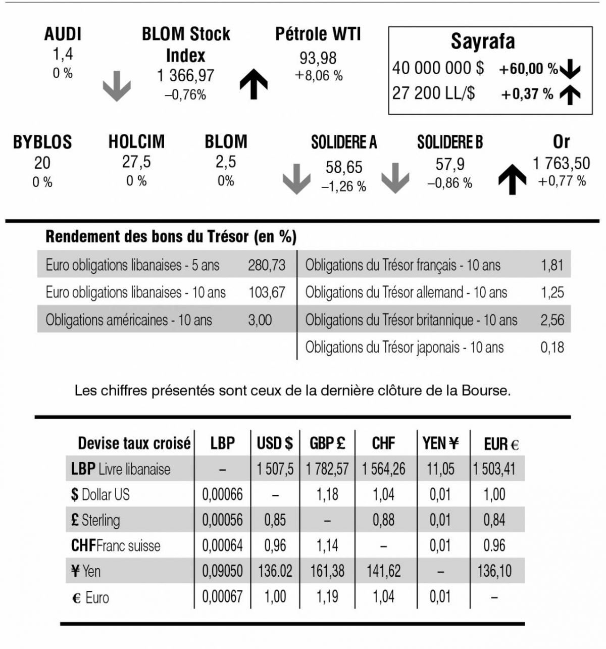 Bourse de Beyrouth