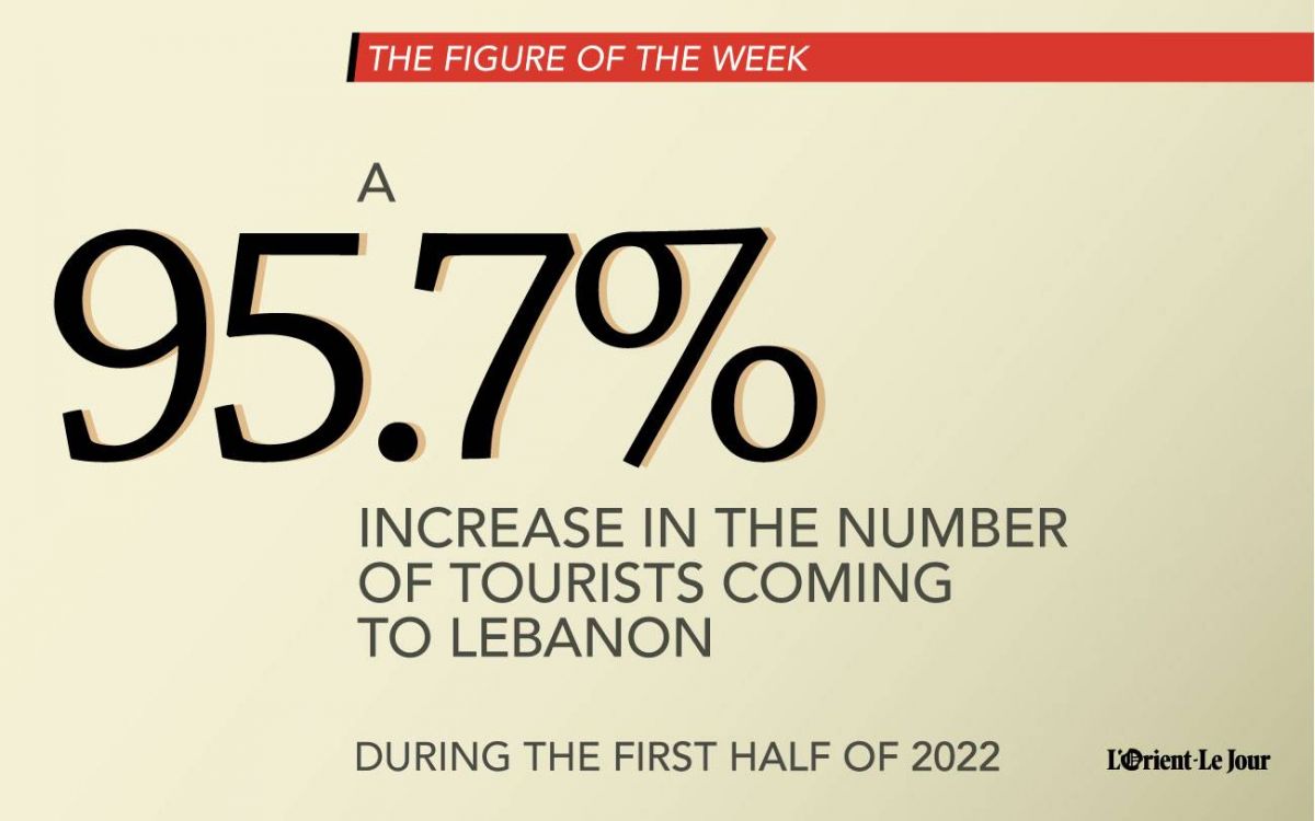 The number of tourists in Lebanon nearly doubles in the first half of 2022
