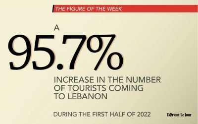 The number of tourists in Lebanon nearly doubles in the first half of 2022