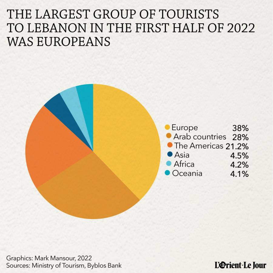 lebanon tourism statistics 2023