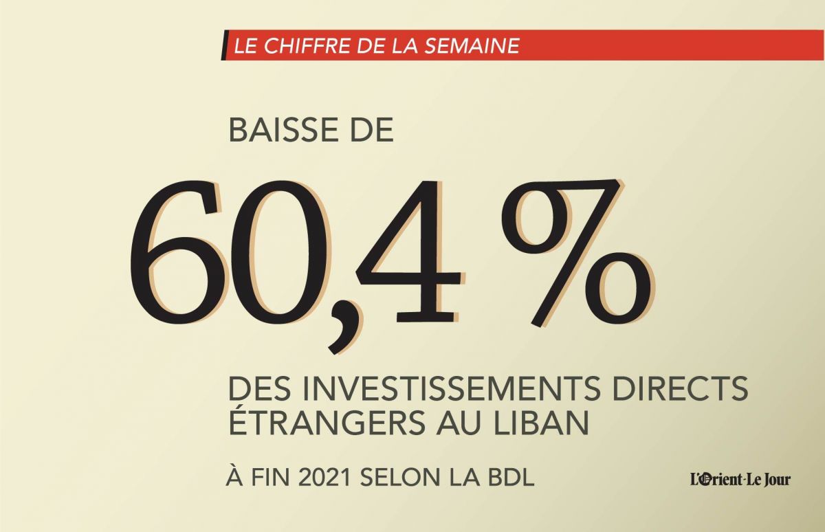 Les investissements directs étrangers ont baissé de 60,4 % % à fin 2021