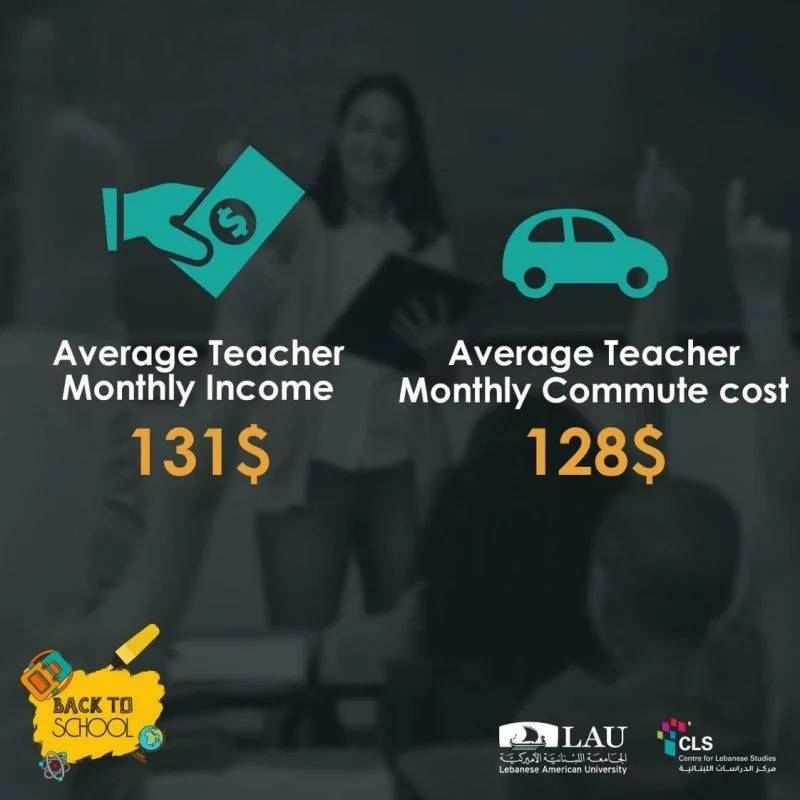 After paying for gas, the average-earning Lebanese teacher has only $3 a month to live on After paying for gas, the average-earning Lebanese teacher has only $3 a month to live on