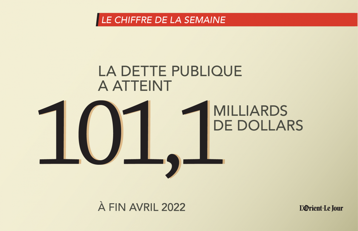 La dette publique libanaise a atteint un nouveau record: 101,1 milliards de dollars La dette publique libanaise a atteint un nouveau record: 101,1 milliards de dollars
