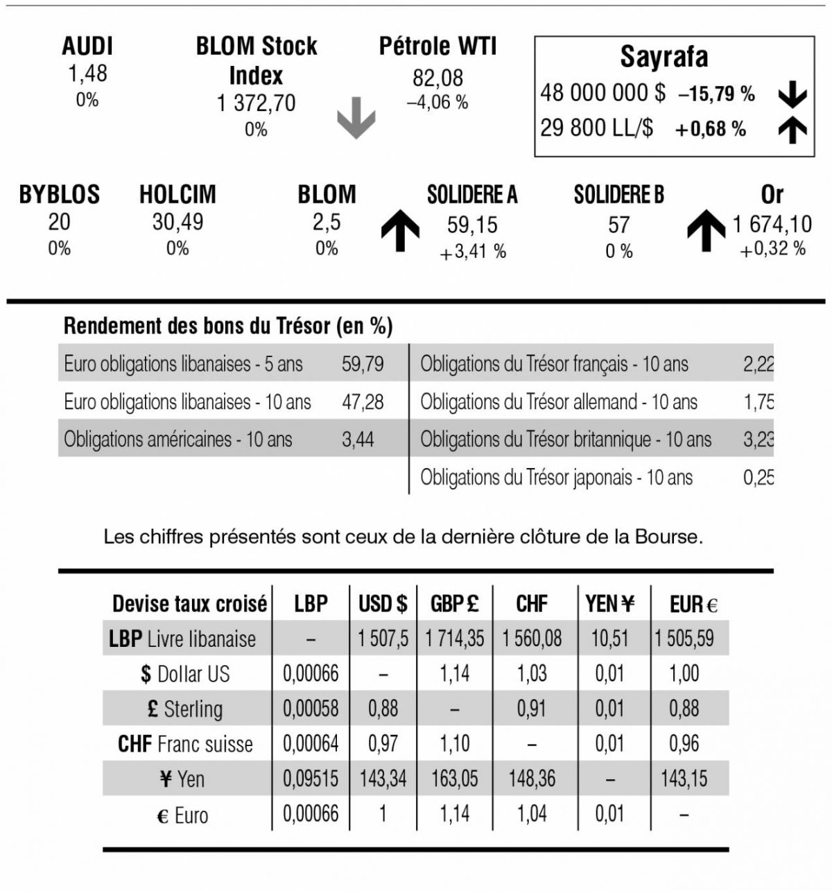 Bourse de Beyrouth