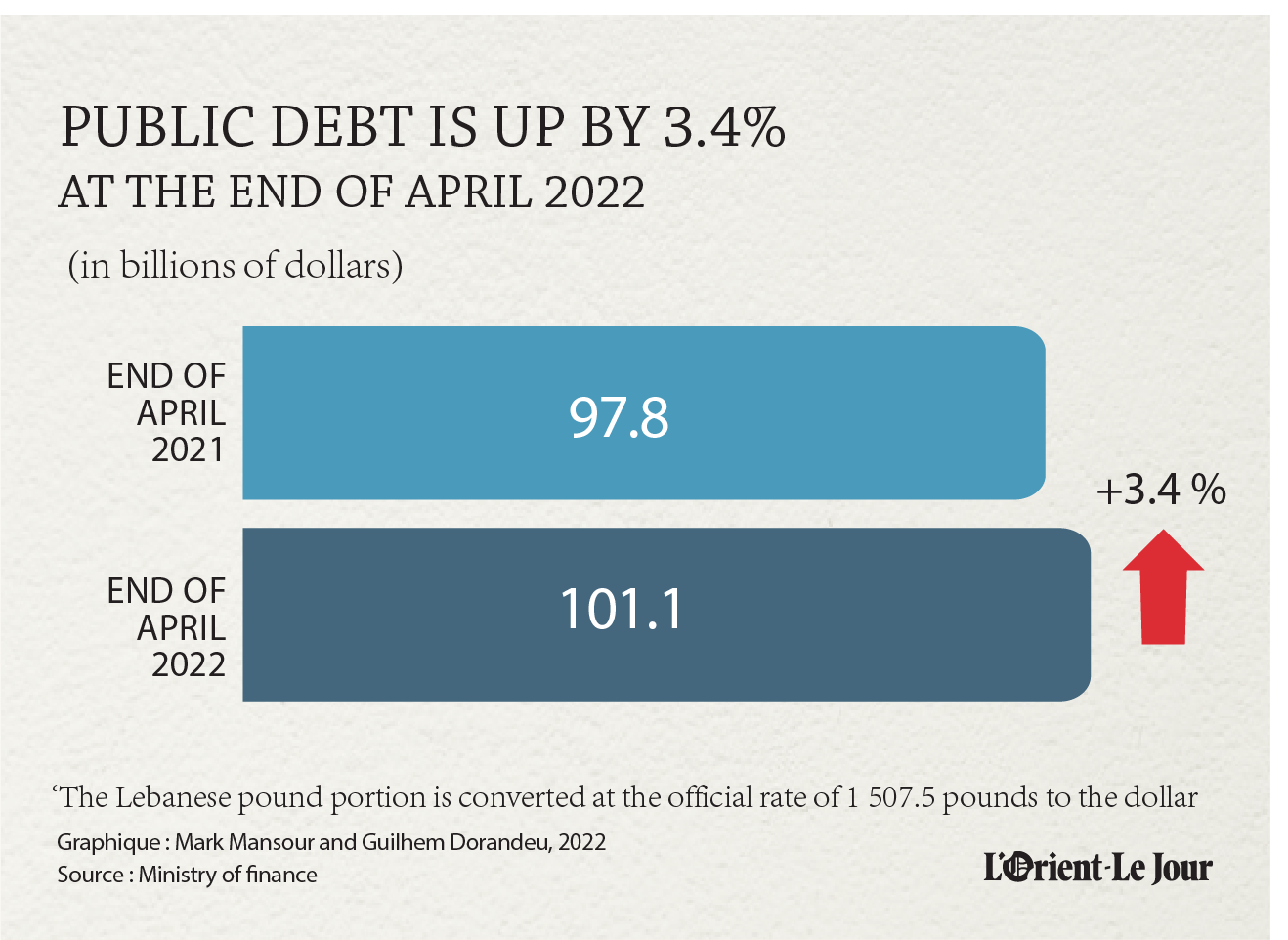 Lebanon s Public Debt Hits New High 101 1 Billion L Orient Today