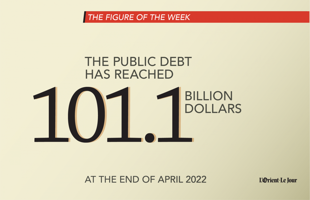 Lebanon’s public debt hits new high: $101.1 billion Lebanon’s public debt hits new high: $101.1 billion