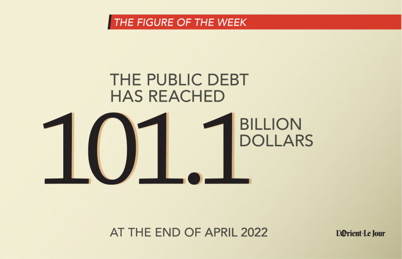 Lebanon’s public debt hits new high: $101.1 billion