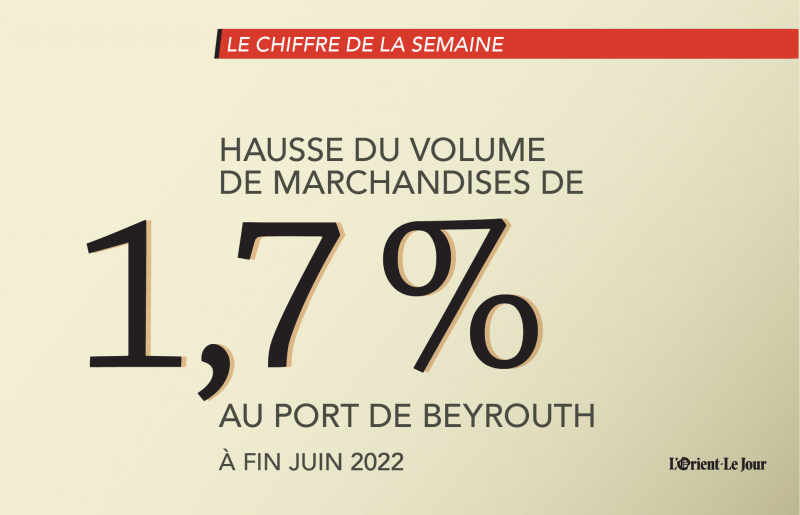 Le volume de marchandises ayant transité par le port de Beyrouth à fin juin 2022 a augmenté de 1,7 % en glissement annuel