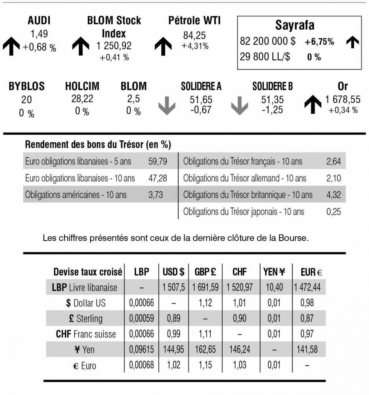 Bourse de Beyrouth
