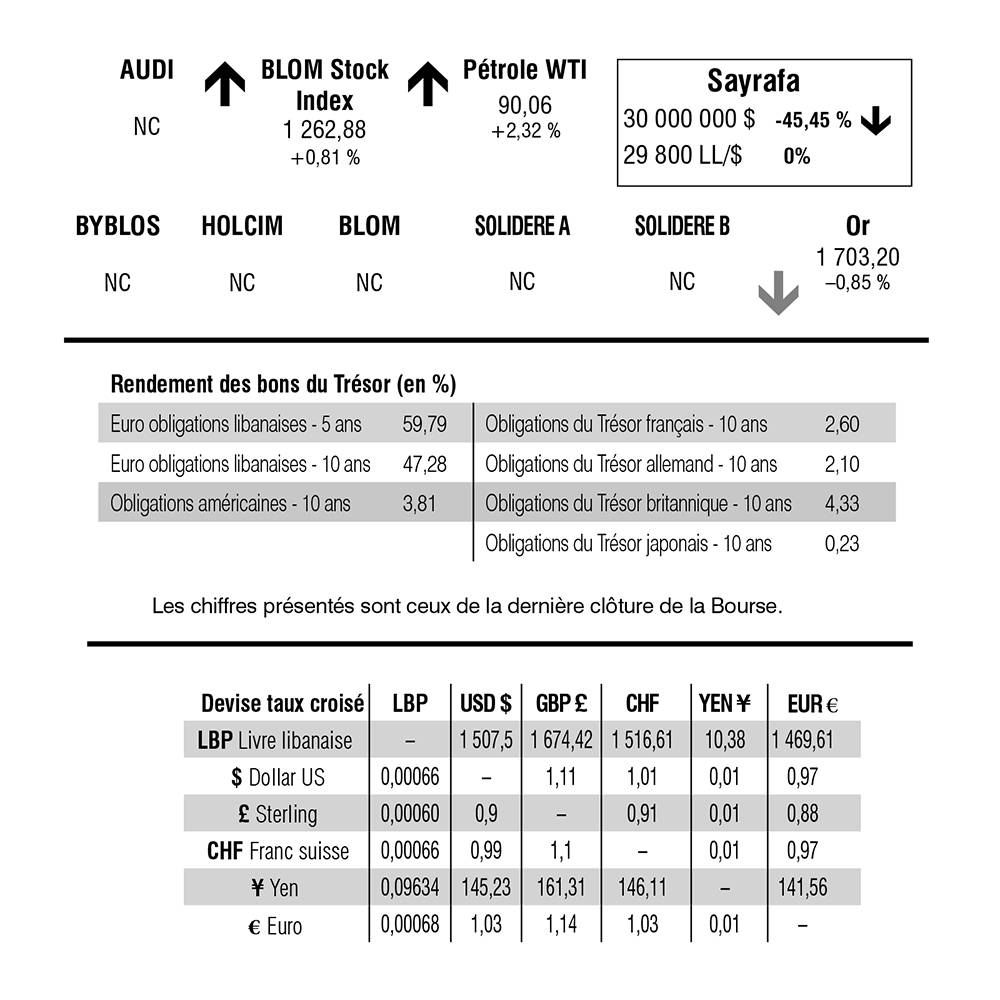 Bourse de Beyrouth