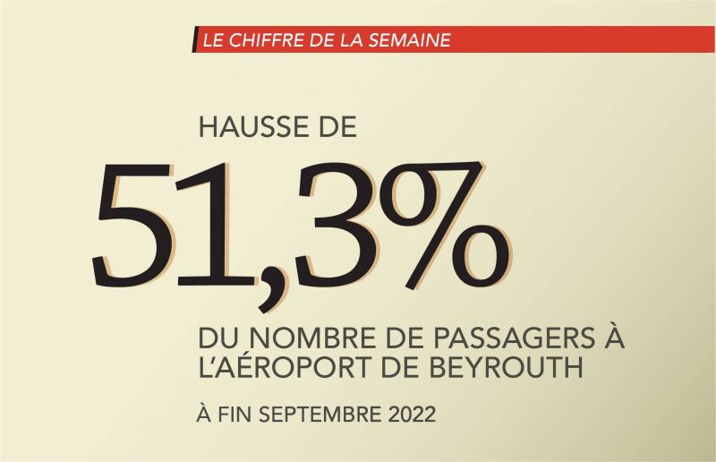 Le nombre de passagers à l’AIB a augmenté de 51,3 % lors des neufs premiers mois de cette année