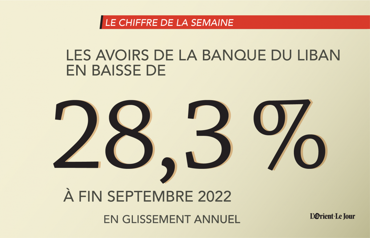 Les avoirs en devises de la Banque du Liban ont diminué de 28,3 % à fin septembre.