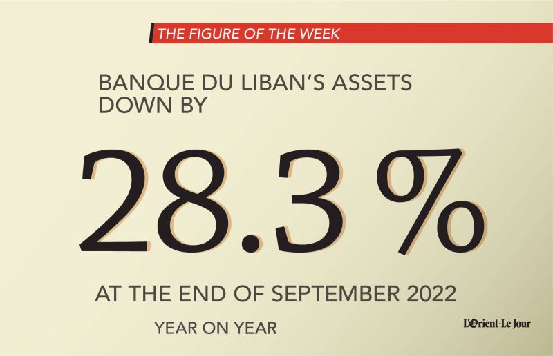Banque du Liban’s foreign exchange assets declined by 28.3 percent in one year
