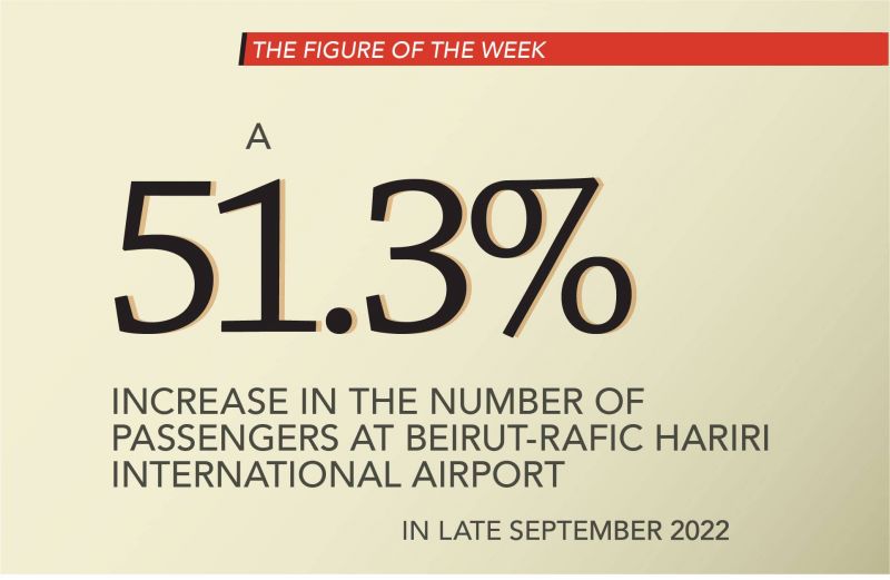 Passengers at Beirut’s international airport increase by more than 50 percent in first nine months of 2022