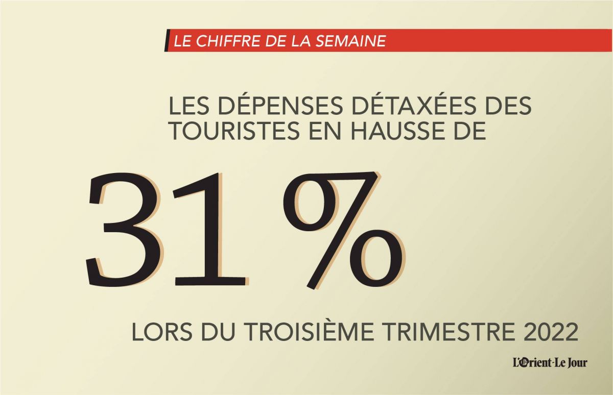 Les dépenses détaxées effectuées par les touristes au Liban en hausse de 31%