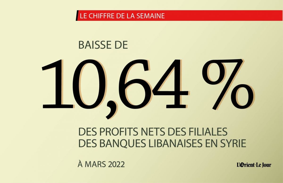Les profits nets des filiales des banques libanaises en Syrie ont baissé de 10,64 % à fin mars 2022