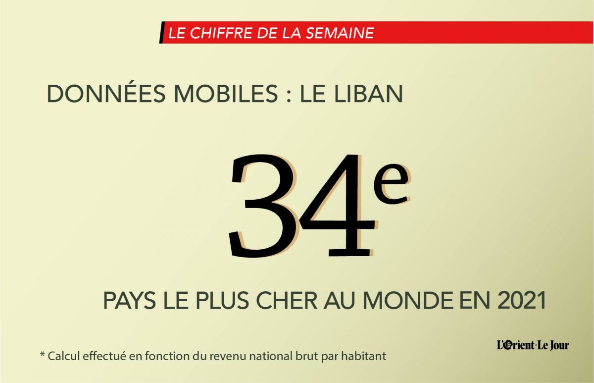 Le Liban est le plus cher des pays arabes en terme de prix de données mobiles