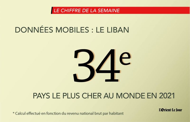Le Liban est le plus cher des pays arabes en terme de prix de données mobiles