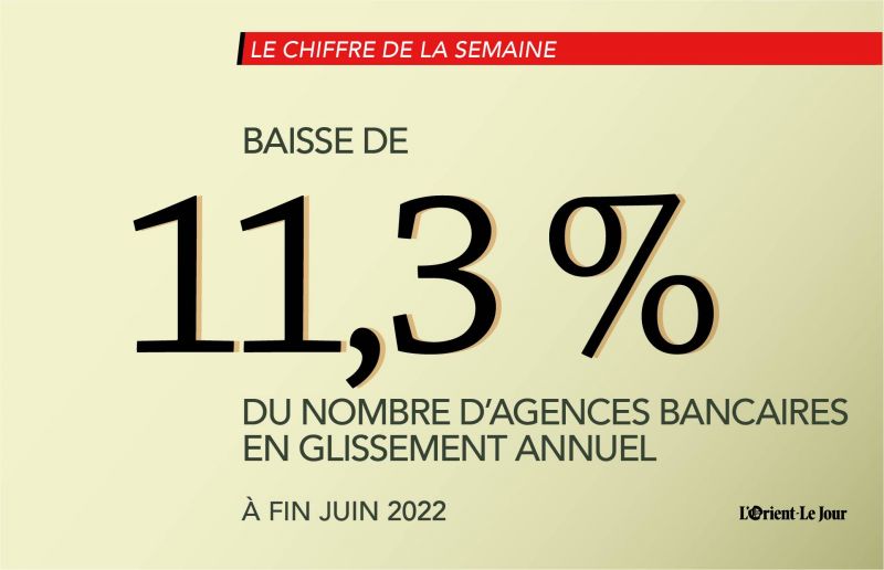 Au Liban, le nombre d'agences bancaires a diminué de 11,3 % à fin juin 2022