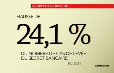 Le nombre de cas de levée du secret bancaire par la CSI a augmenté de 24,1 % en 2021