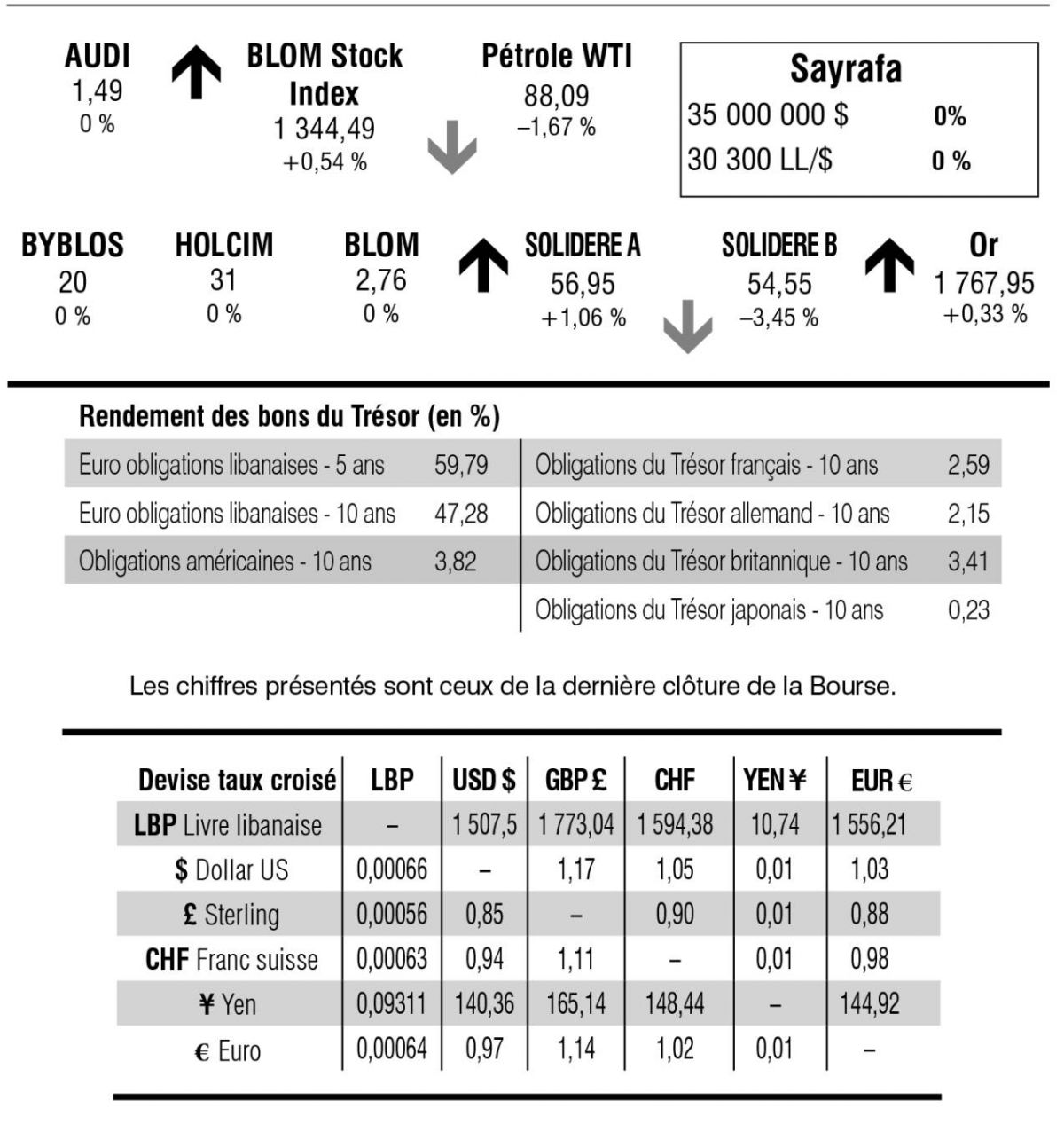 Bourse de Beyrouth