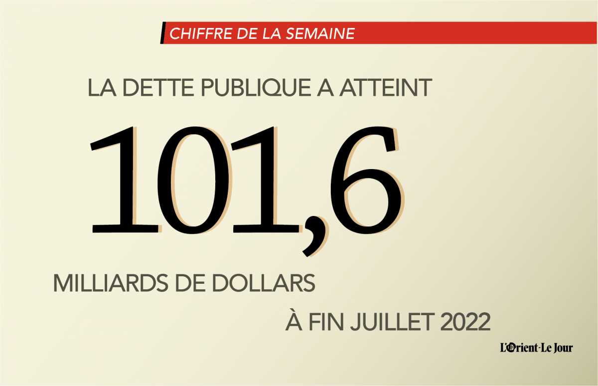 La dette publique libanaise a atteint 101,6 milliards de dollars à fin juillet 2022
