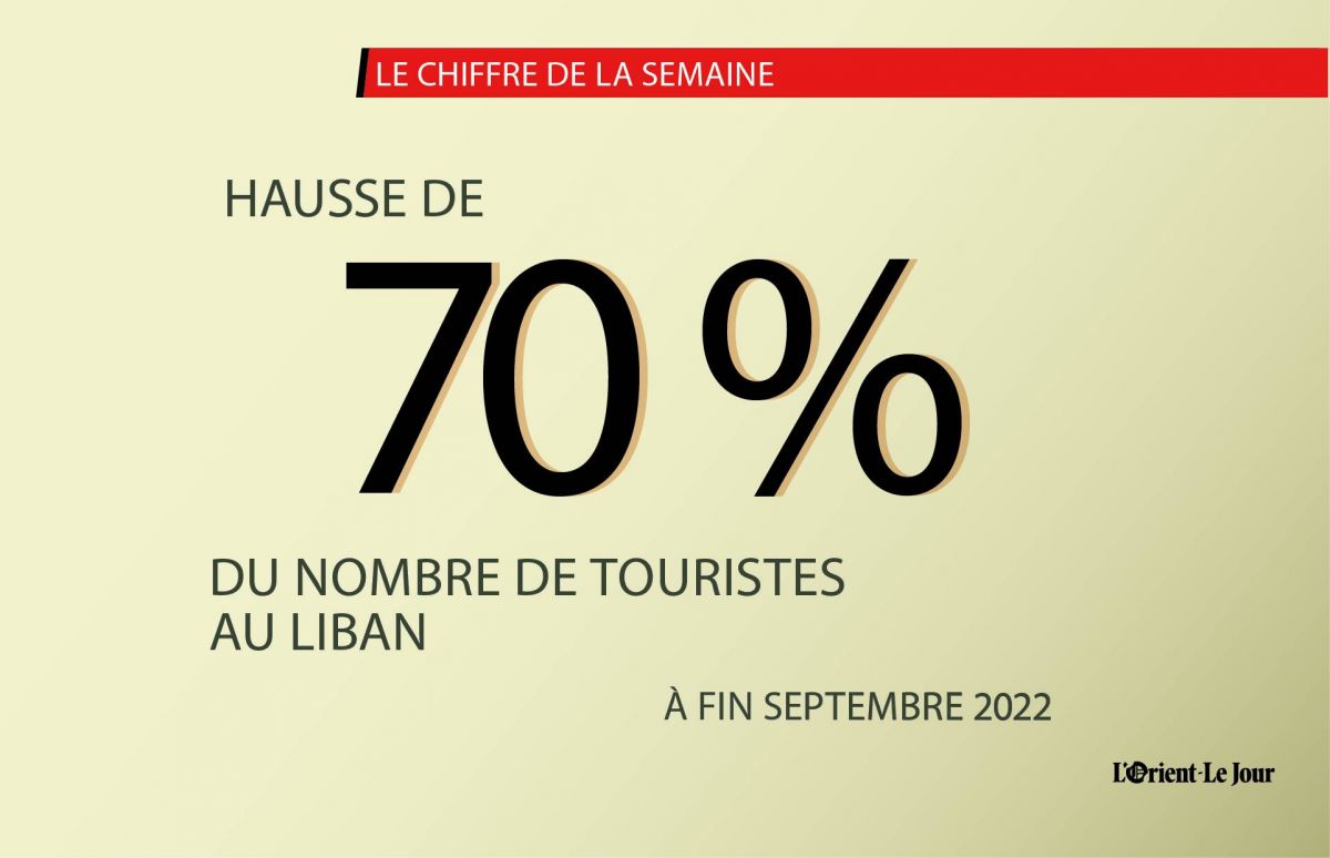 Le nombre de touristes au Liban a augmenté de 70% à fin septembre 2022 Le nombre de touristes au Liban a augmenté de 70% à fin septembre 2022
