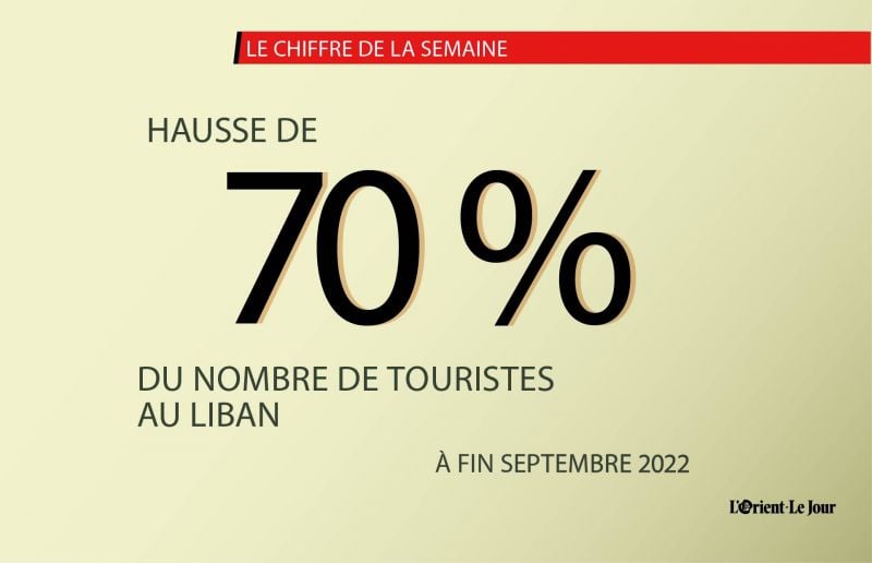 Le nombre de touristes au Liban a augmenté de 70% à fin septembre 2022