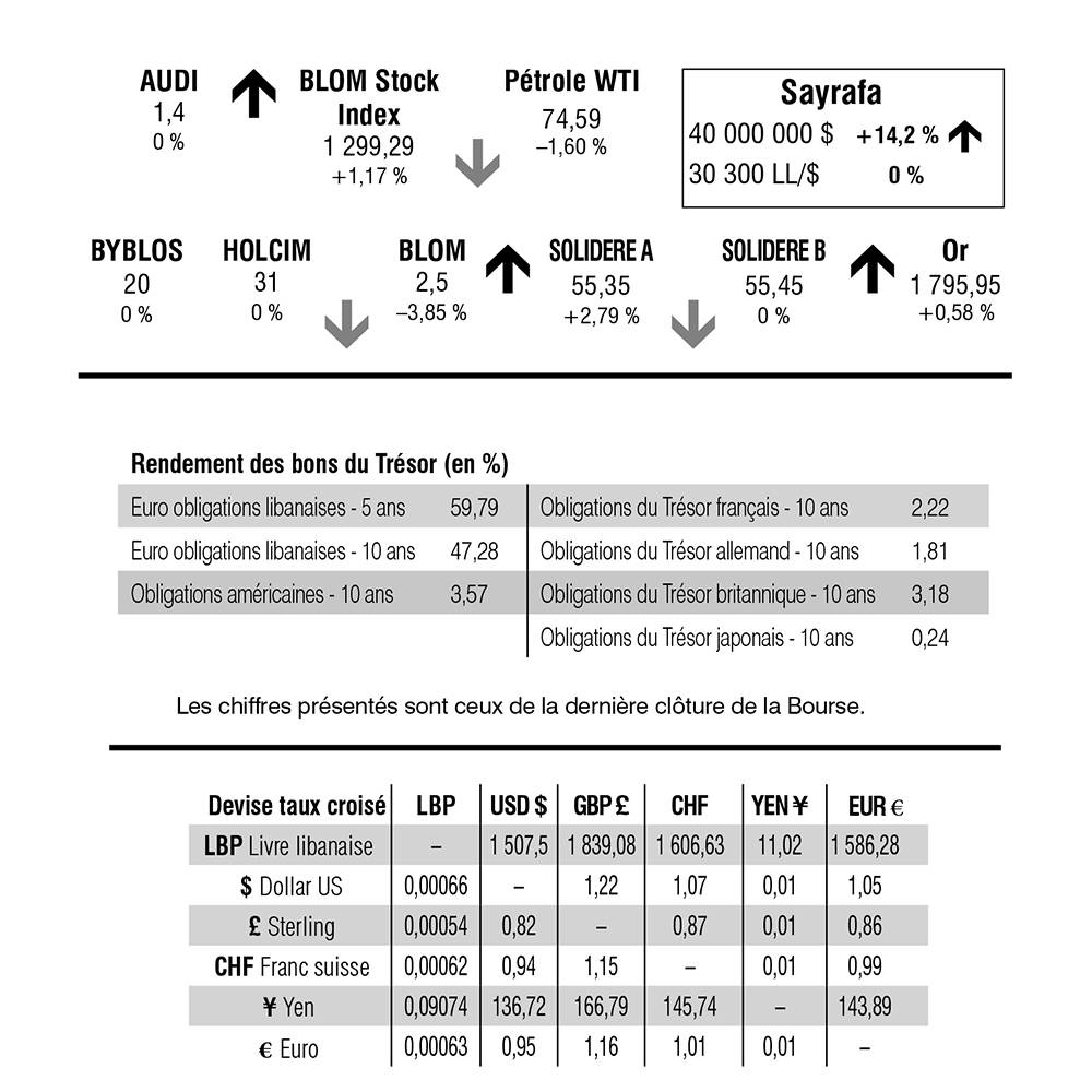 Bourse de Beyrouth